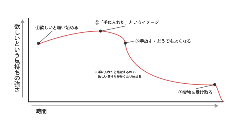 引き寄せプロセスを実行中の願望強度