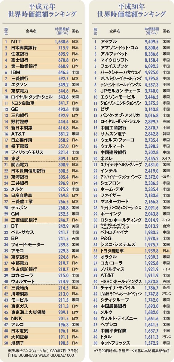 成元年と平成30年での世界時価総額ランキング